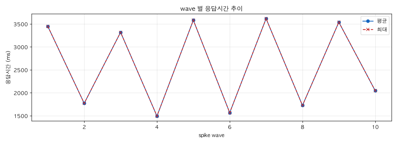 wave 별 응답시간 추이