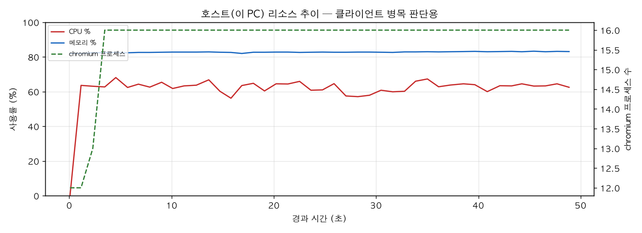 호스트(PC) 리소스 추이