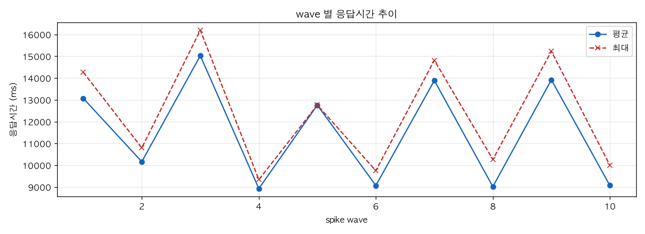 wave 별 응답시간 추이