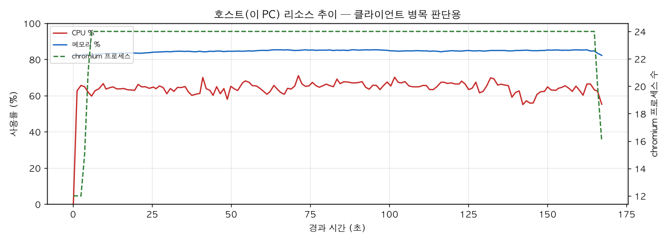 호스트(PC) 리소스 추이