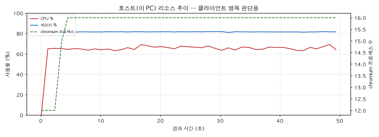 호스트(PC) 리소스 추이