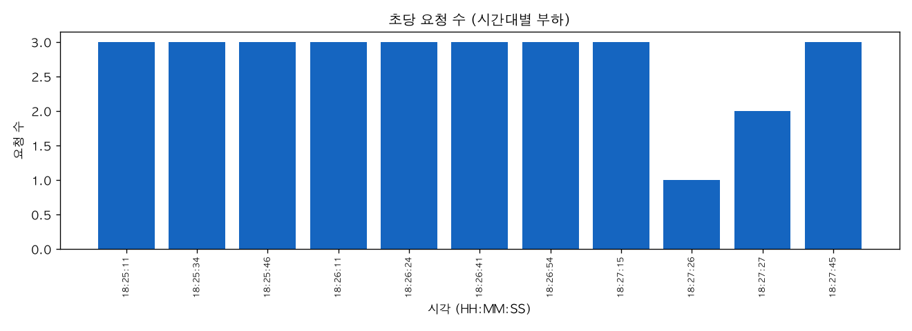 초당 요청 수 (시간대별 부하)