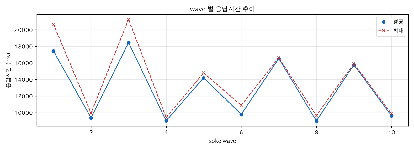 wave 별 응답시간 추이