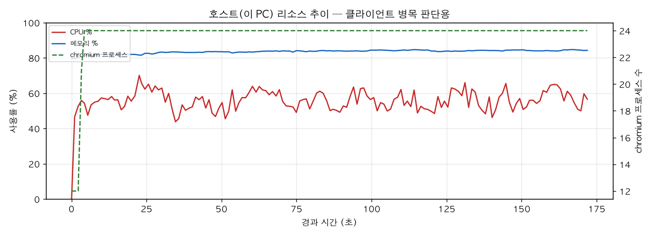호스트(PC) 리소스 추이