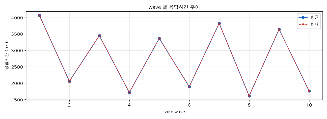 wave 별 응답시간 추이