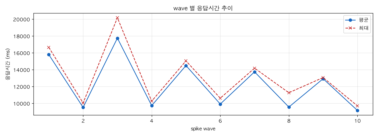 wave 별 응답시간 추이
