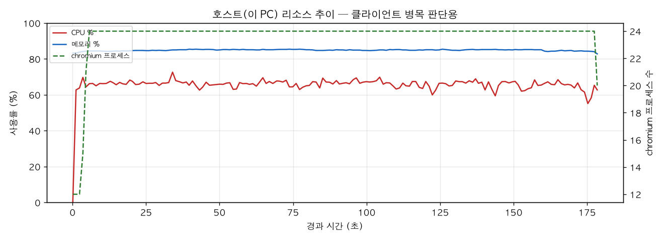 호스트(PC) 리소스 추이