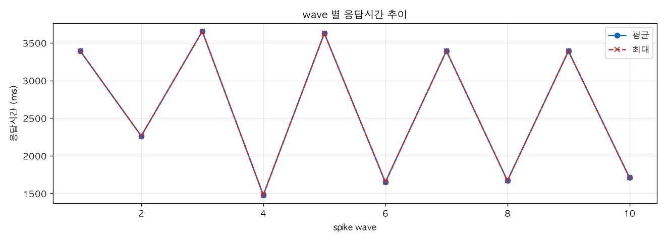wave 별 응답시간 추이