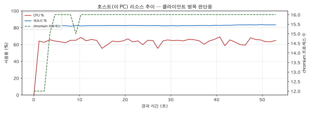 호스트(PC) 리소스 추이