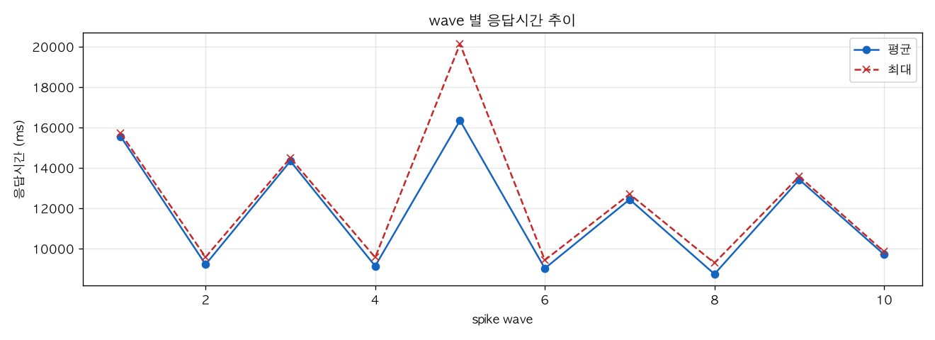 wave 별 응답시간 추이