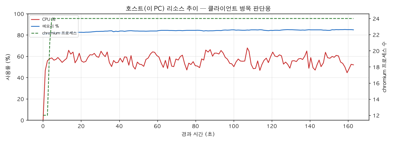 호스트(PC) 리소스 추이