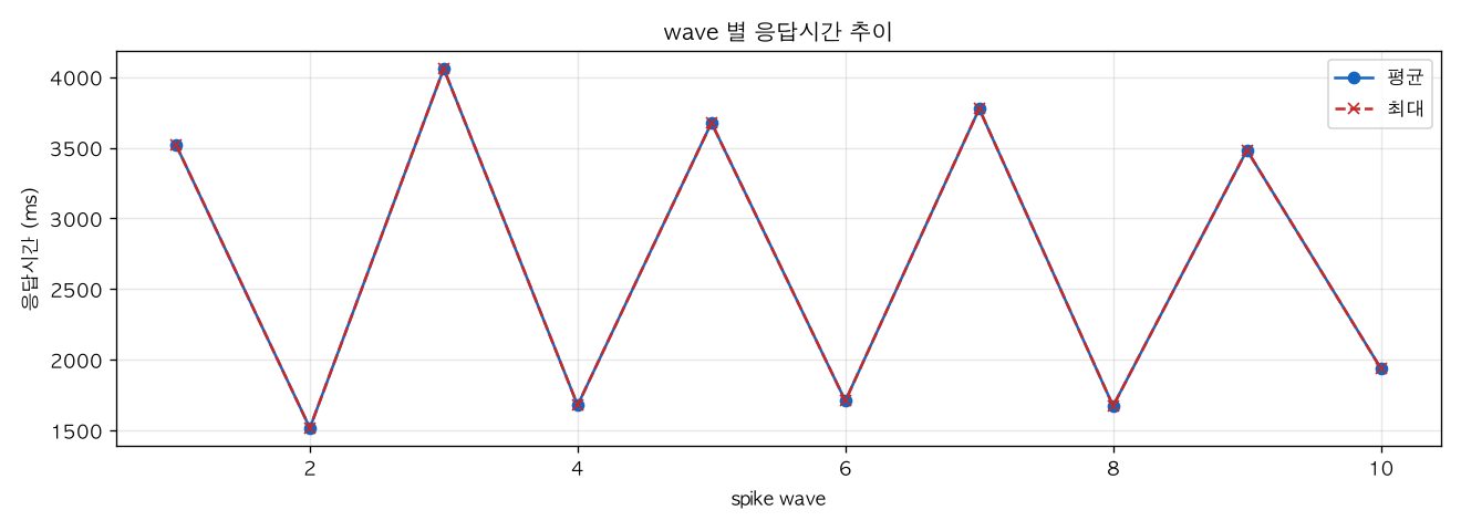 wave 별 응답시간 추이