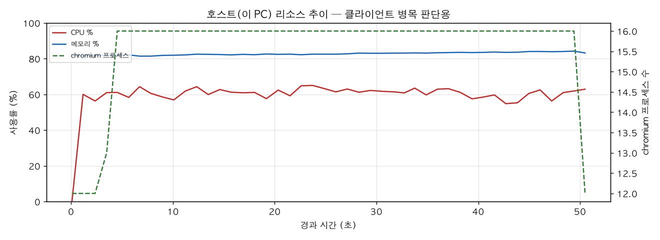 호스트(PC) 리소스 추이