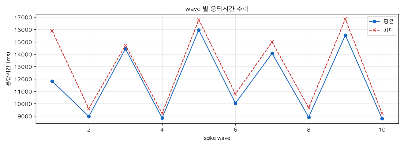 wave 별 응답시간 추이