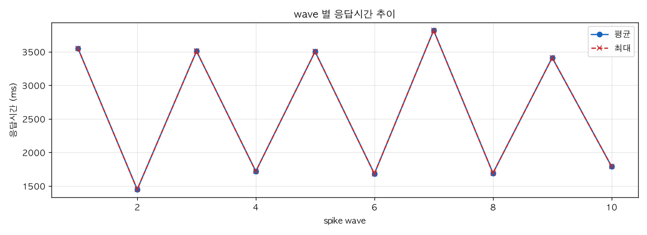 wave 별 응답시간 추이