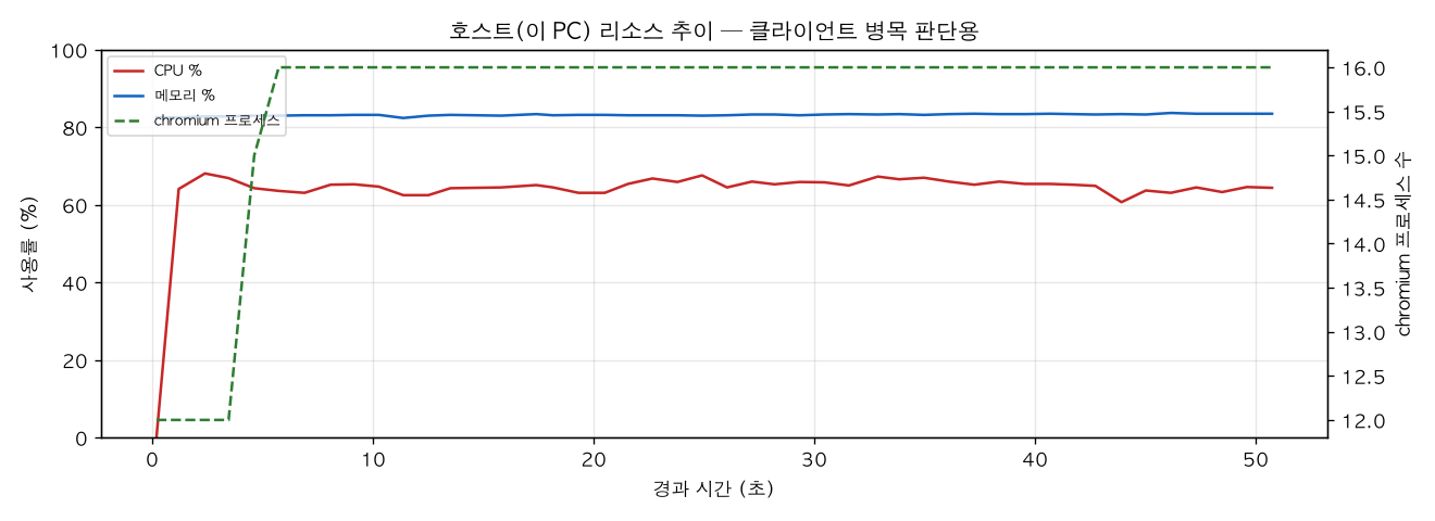호스트(PC) 리소스 추이