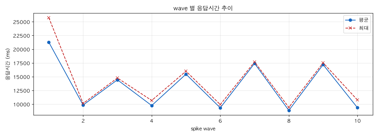 wave 별 응답시간 추이