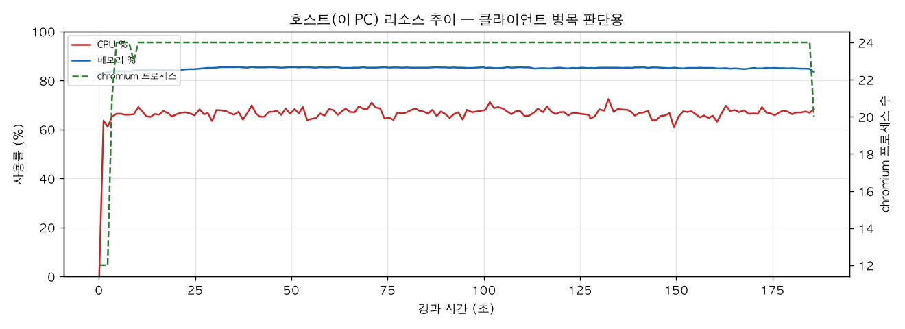 호스트(PC) 리소스 추이