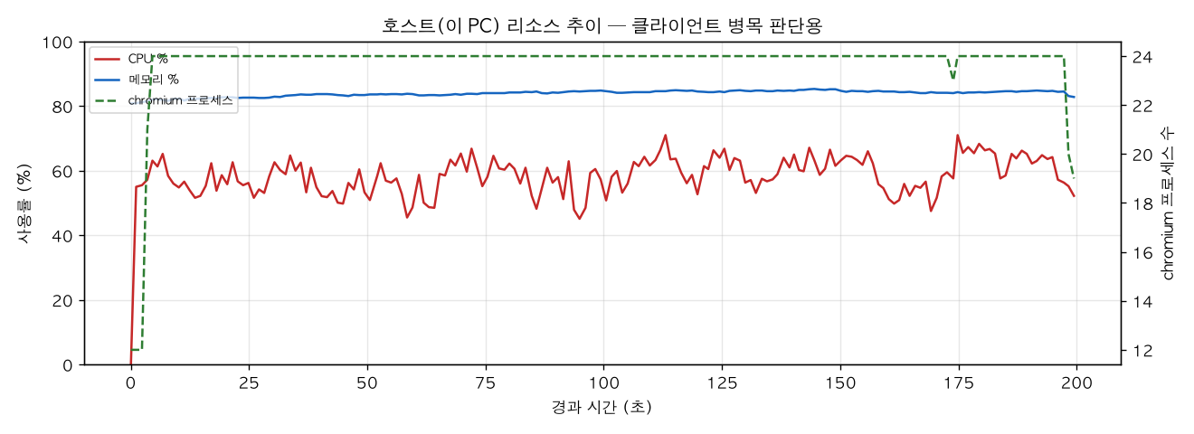 호스트(PC) 리소스 추이