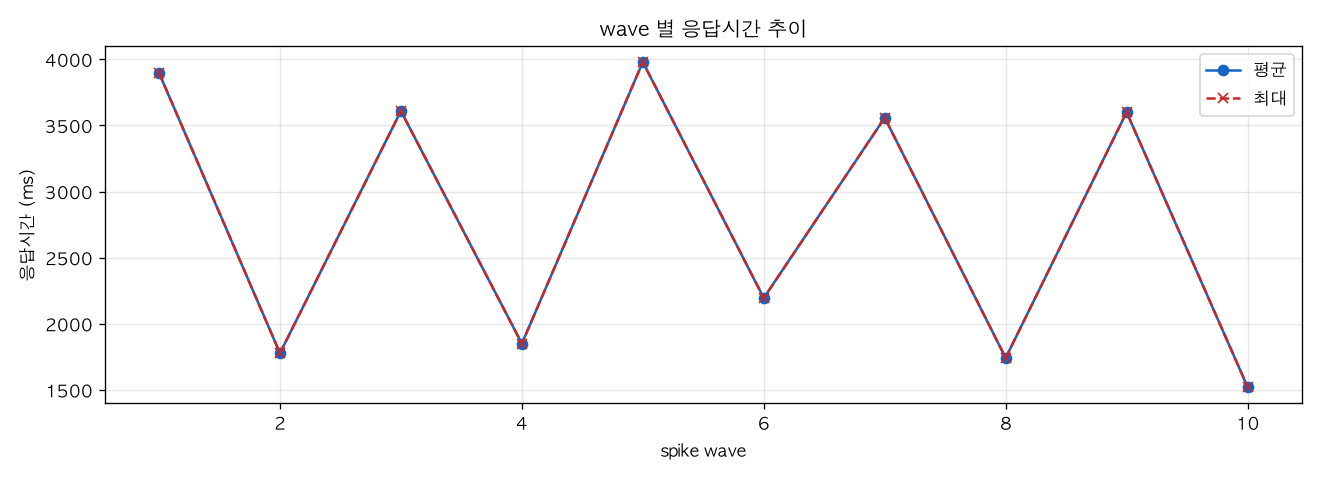 wave 별 응답시간 추이