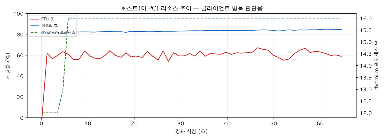 호스트(PC) 리소스 추이