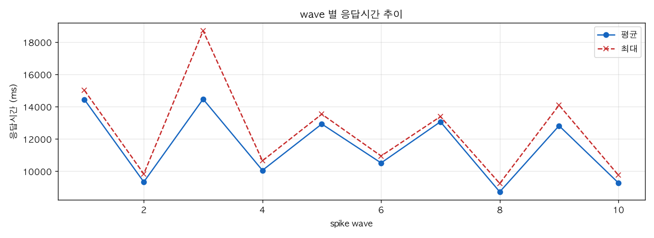 wave 별 응답시간 추이
