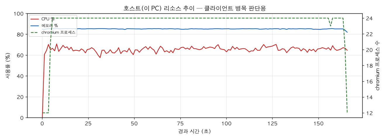 호스트(PC) 리소스 추이