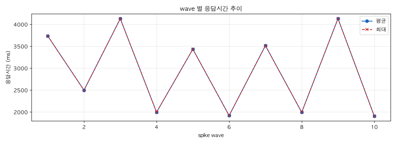 wave 별 응답시간 추이