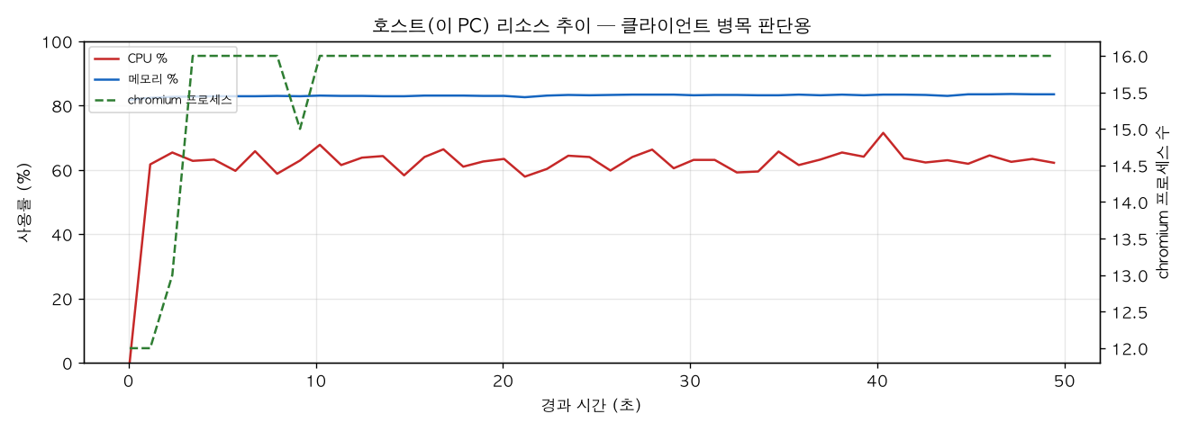 호스트(PC) 리소스 추이