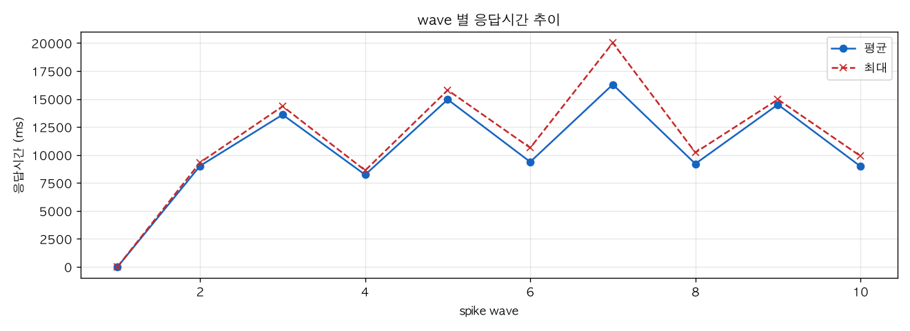 wave 별 응답시간 추이
