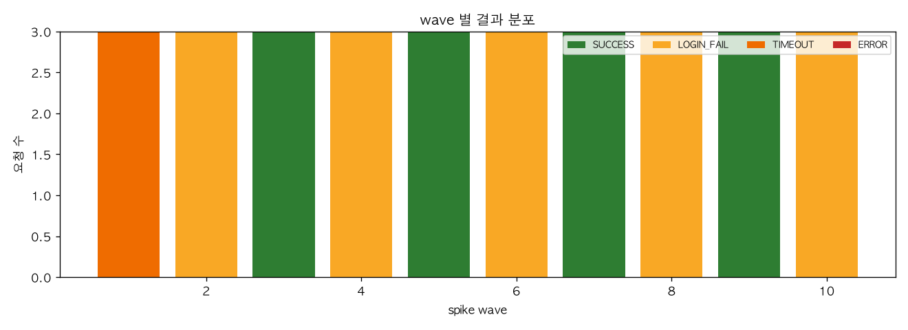 wave 별 결과 분포