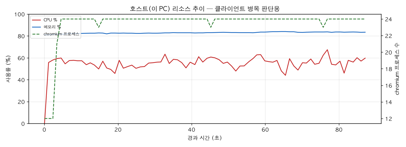 호스트(PC) 리소스 추이