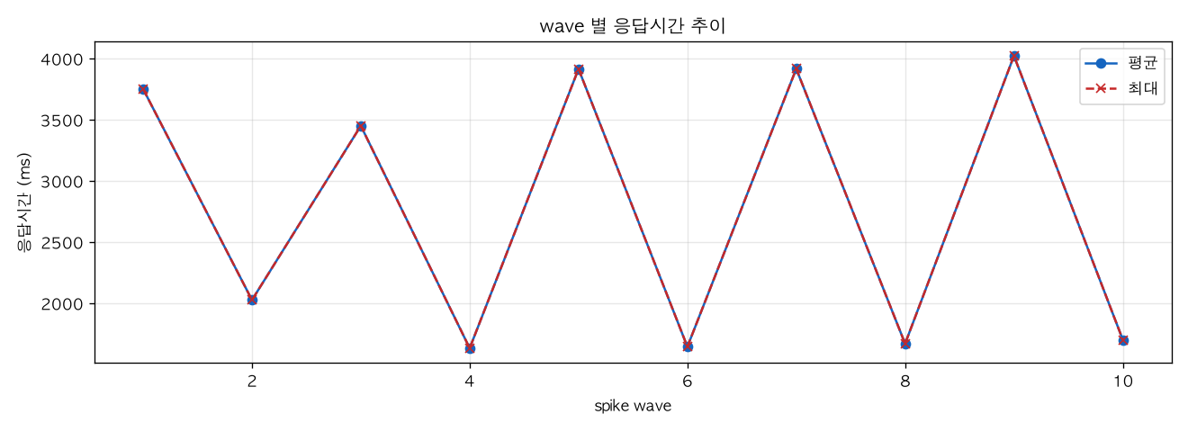 wave 별 응답시간 추이