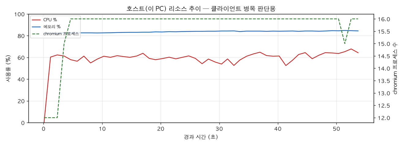 호스트(PC) 리소스 추이
