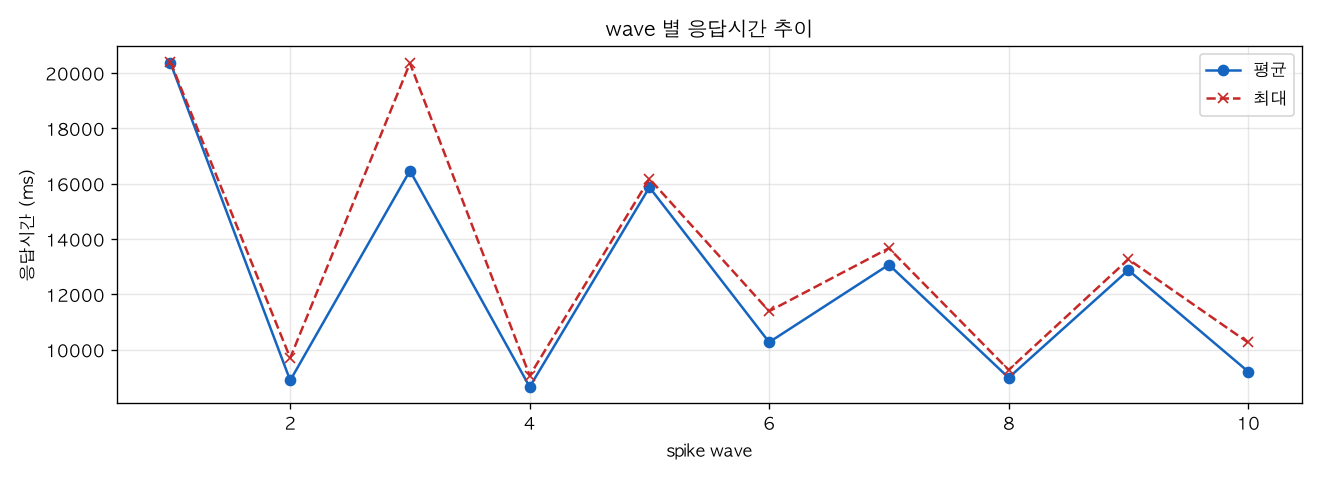 wave 별 응답시간 추이