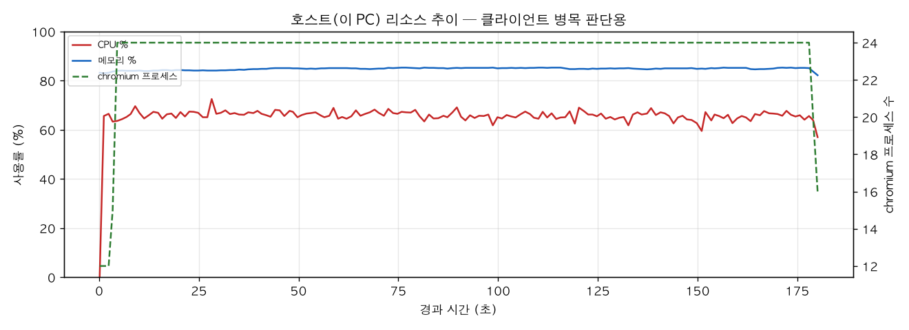 호스트(PC) 리소스 추이