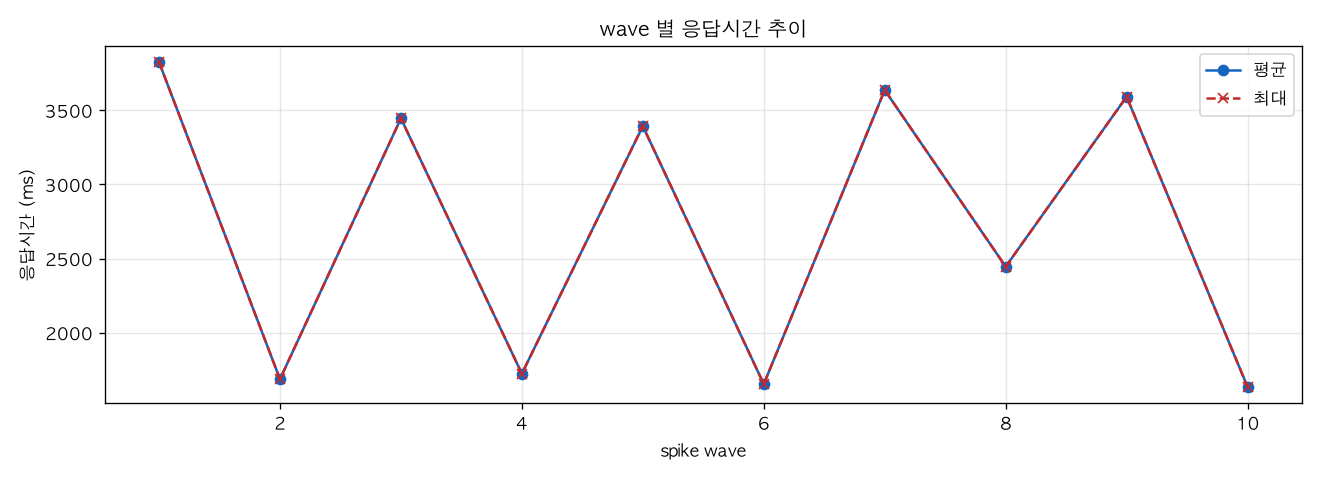 wave 별 응답시간 추이