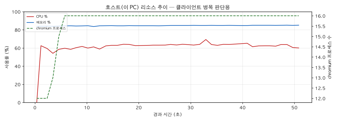 호스트(PC) 리소스 추이