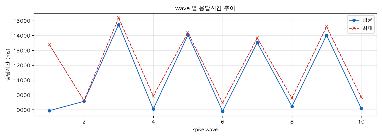wave 별 응답시간 추이