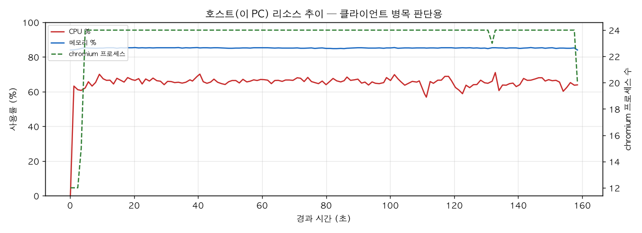호스트(PC) 리소스 추이