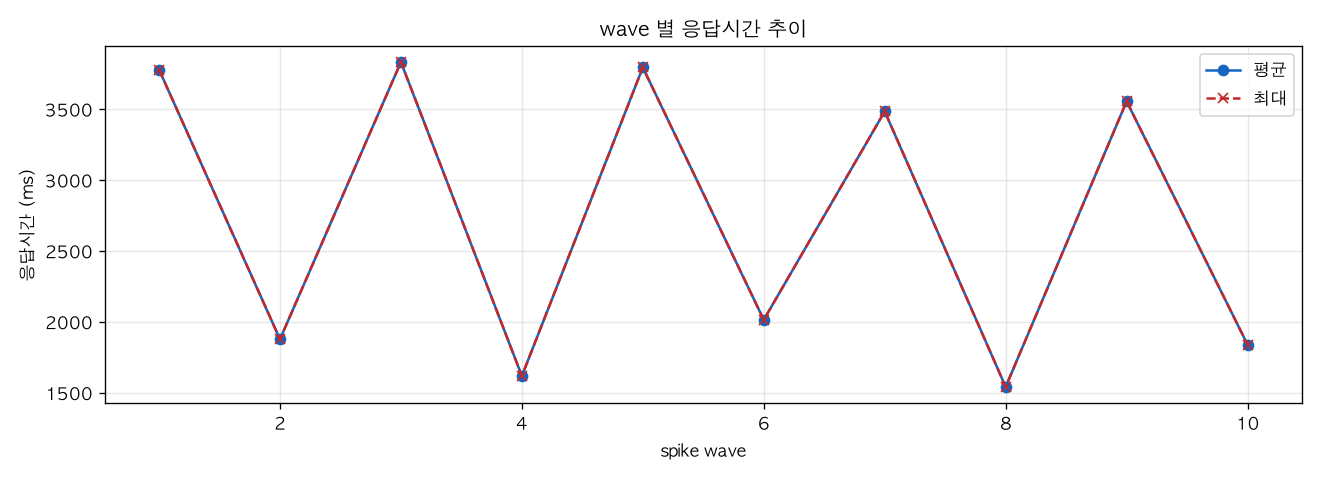 wave 별 응답시간 추이