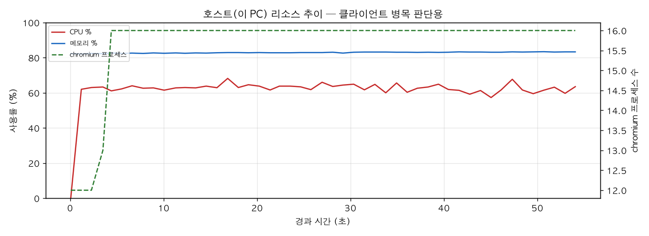 호스트(PC) 리소스 추이