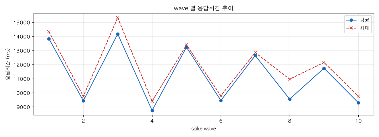 wave 별 응답시간 추이