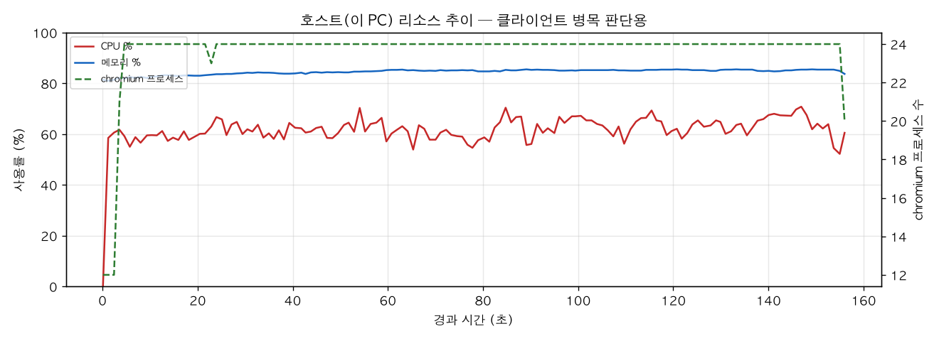 호스트(PC) 리소스 추이