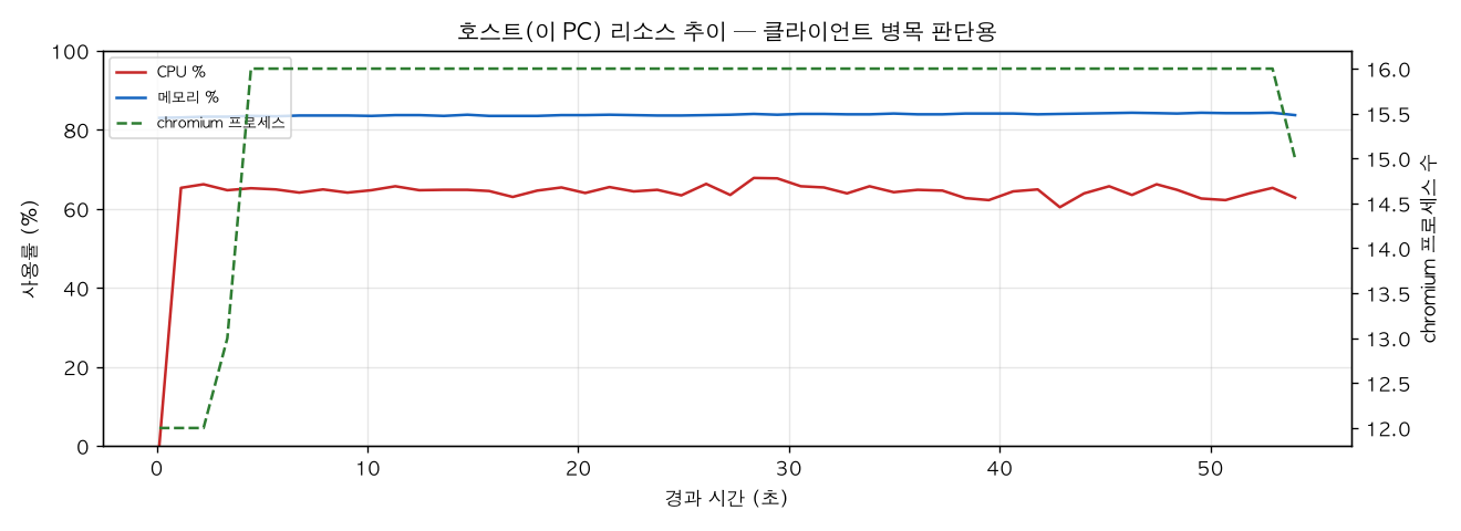 호스트(PC) 리소스 추이