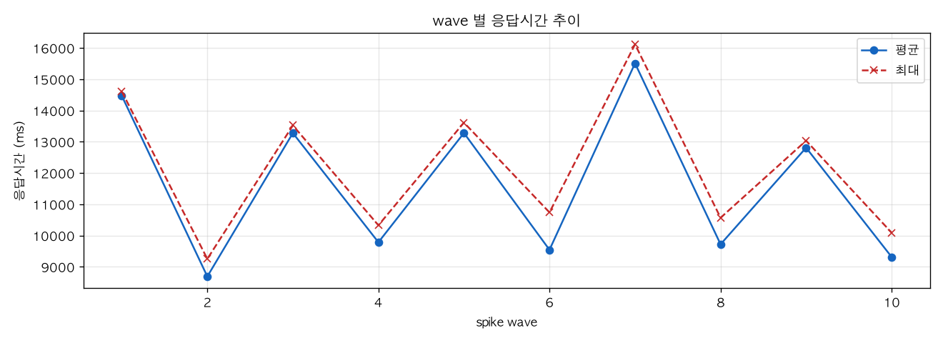 wave 별 응답시간 추이