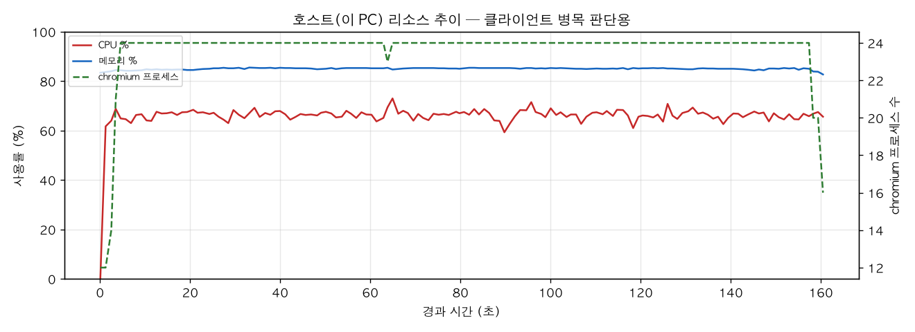 호스트(PC) 리소스 추이