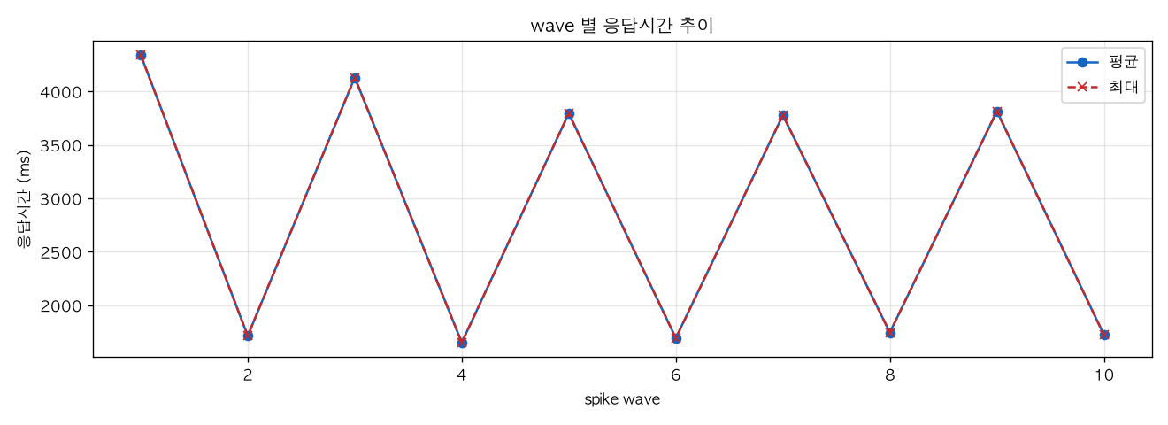 wave 별 응답시간 추이