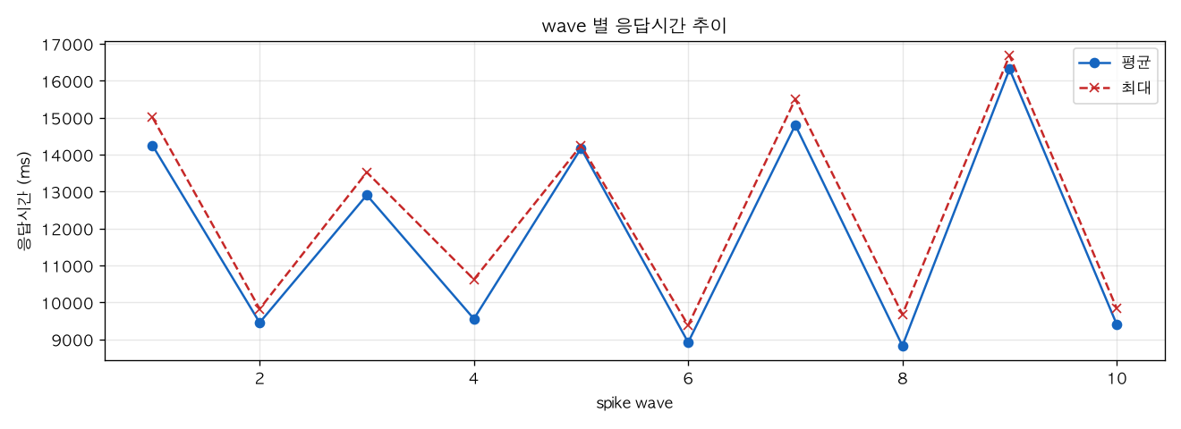wave 별 응답시간 추이