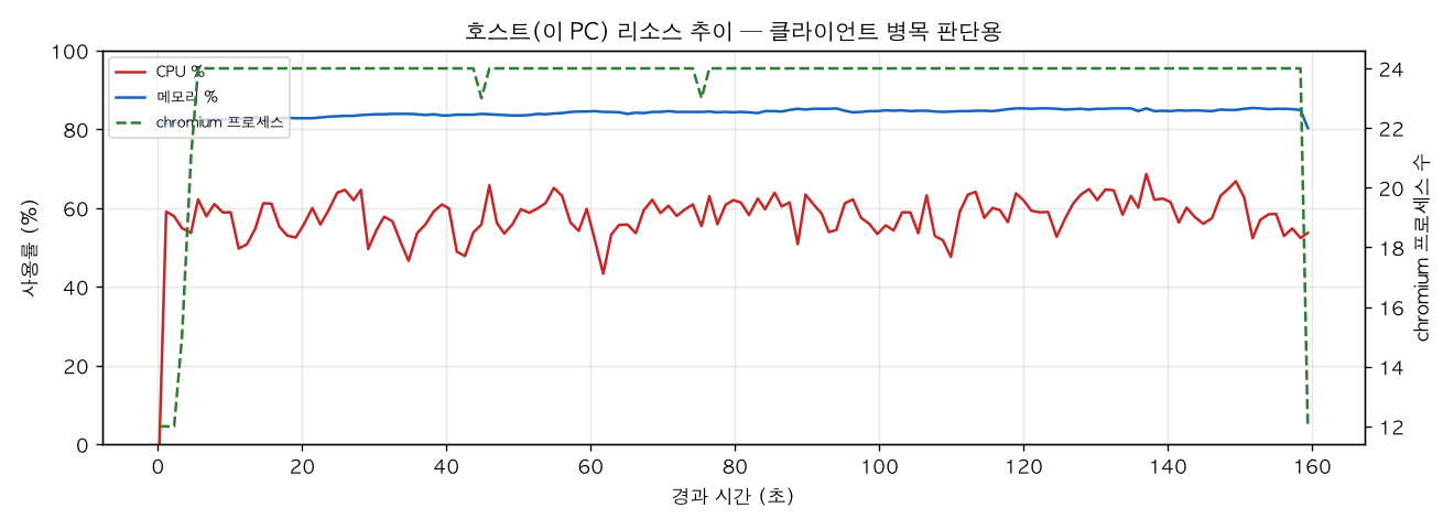호스트(PC) 리소스 추이